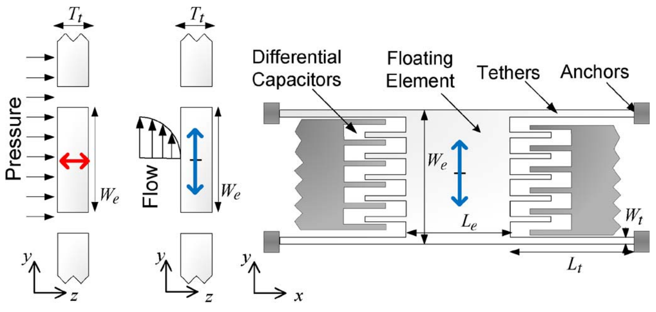 (a) Shear stress sensor design with capacitive transducers designed by Chandrasekharan et al. (2011)40.